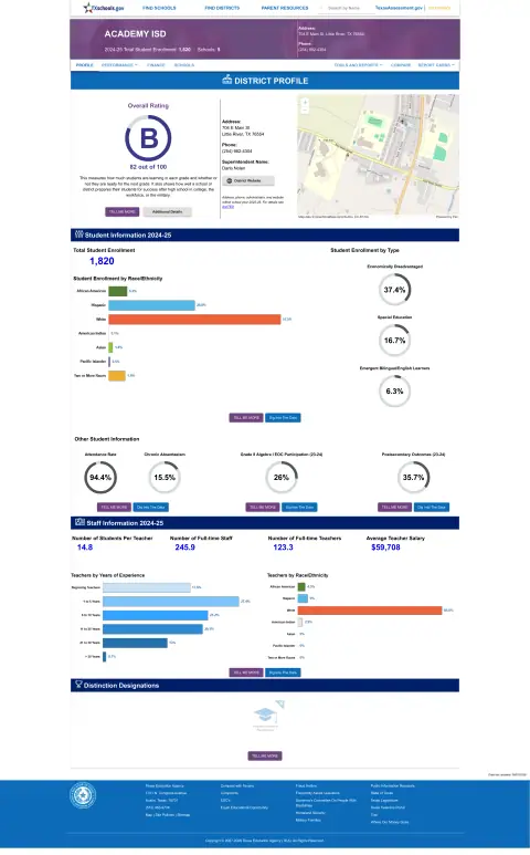 Academy ISD Texas School Report Card