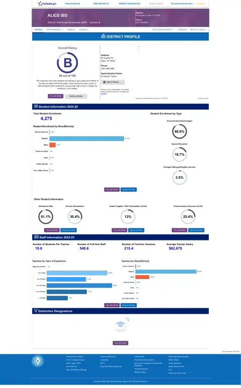 Alice ISD Texas School Report Card