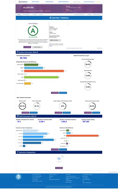 Allen ISD Texas School Report Card