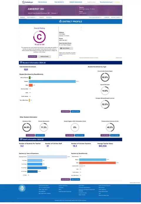 Amherst ISD Texas School Report Card
