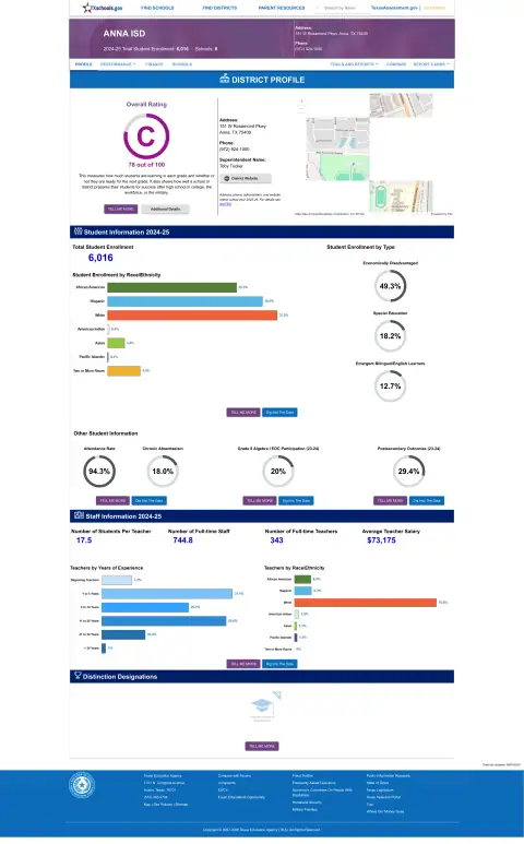 Anna ISD Texas School Report Card
