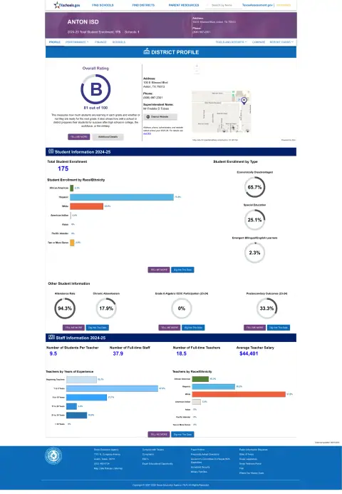 Anton ISD Texas School Report Card