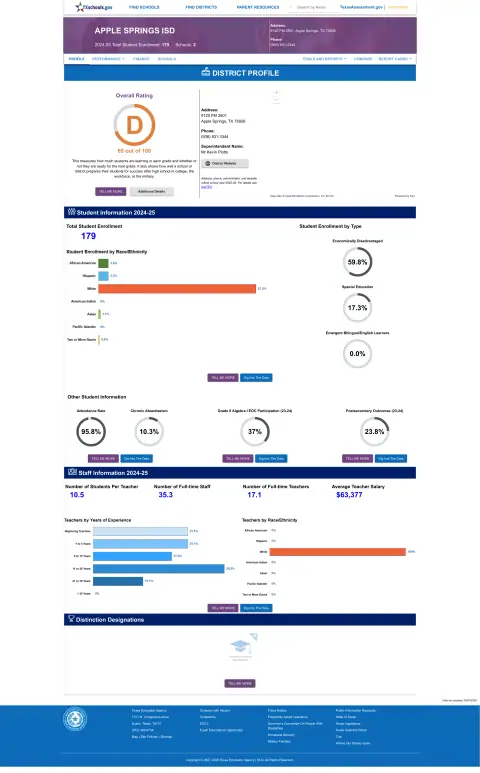 Apple Springs ISD Texas School Report Card