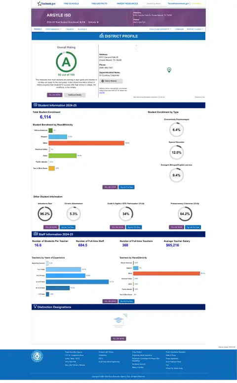 Argyle ISD Texas School Report Card