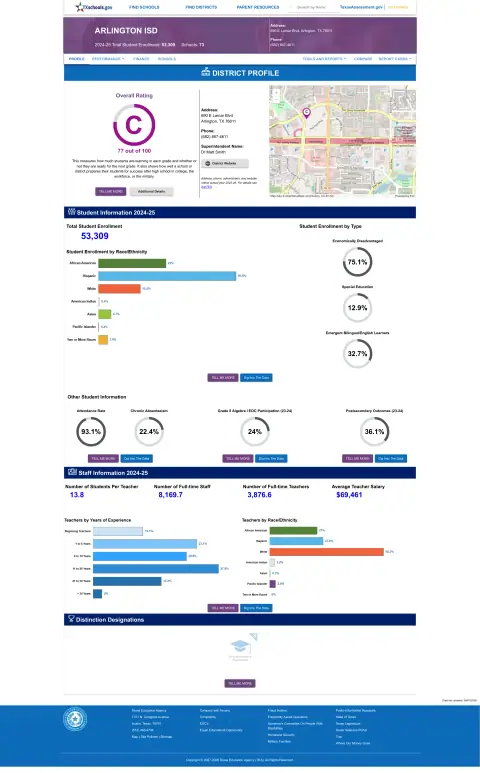 Arlington ISD Texas School Report Card