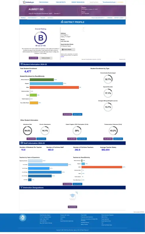 Aubrey ISD Texas School Report Card