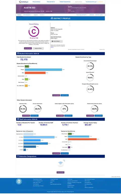 Austin ISD Texas School Report Card