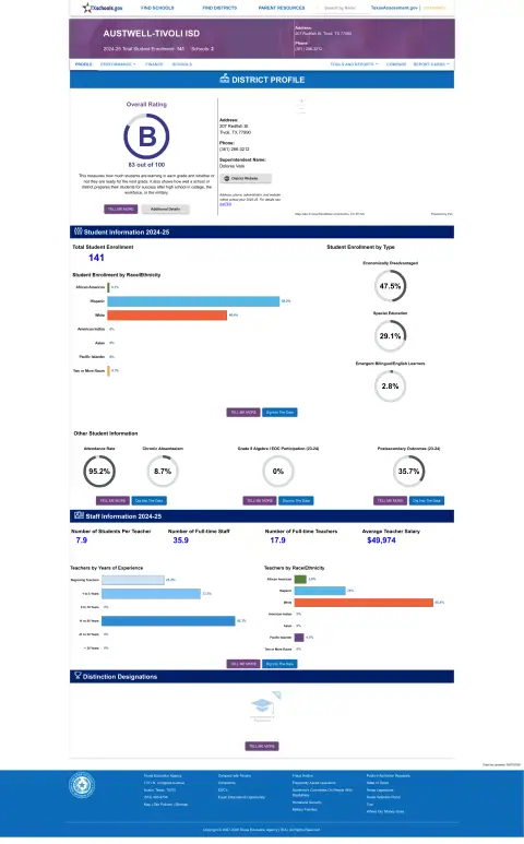 Austwell-tivoli ISD Texas School Report Card