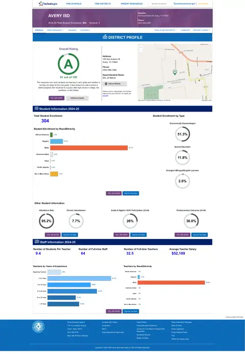 Avery ISD Texas School Report Card