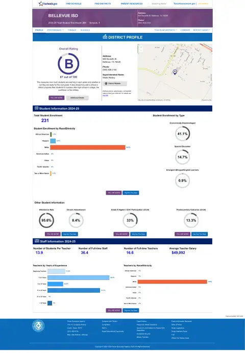 Bellevue ISD Texas School Report Card