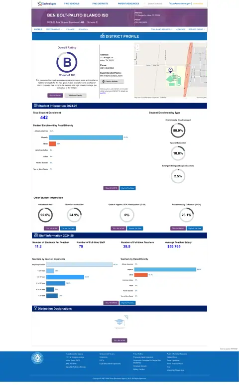 Ben Bolt-palito Blanco ISD Texas School Report Card