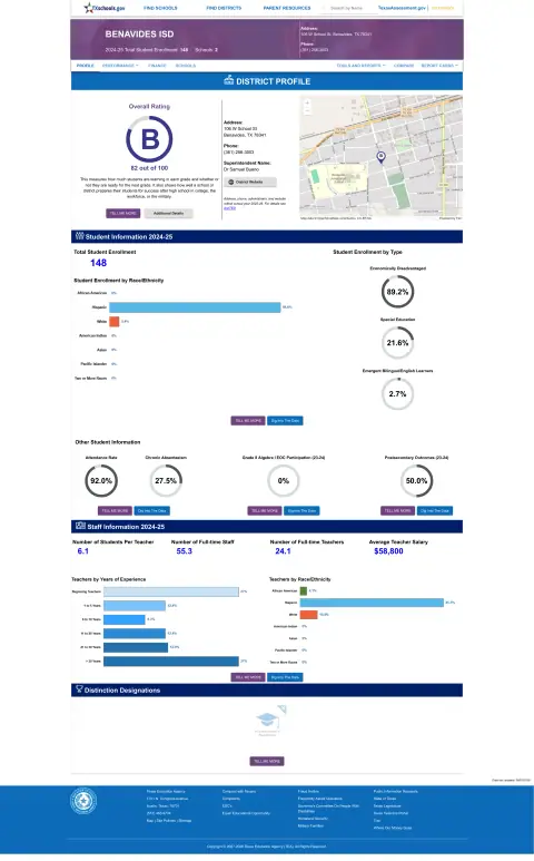 Benavides ISD Texas School Report Card