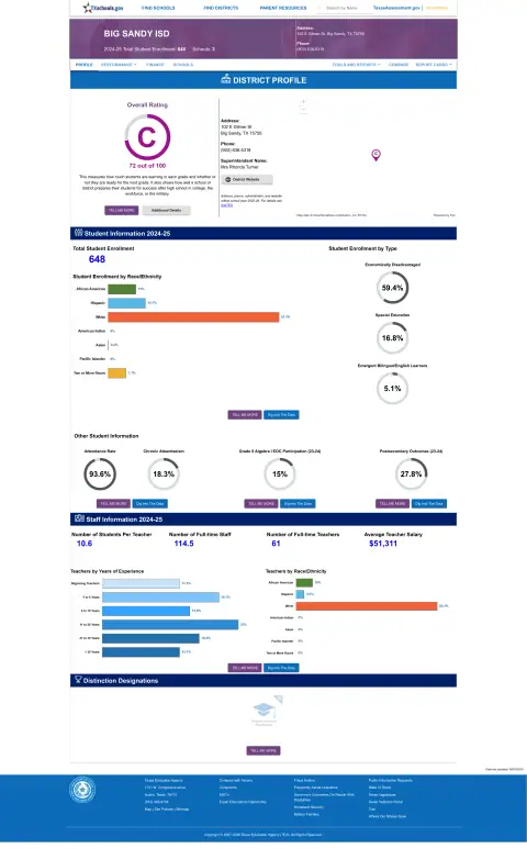 Big Sandy ISD Texas School Report Card