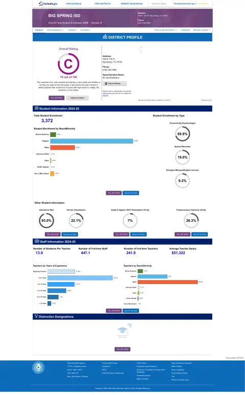 Big Spring ISD Texas School Report Card