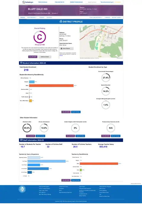 Bluff Dale ISD Texas School Report Card