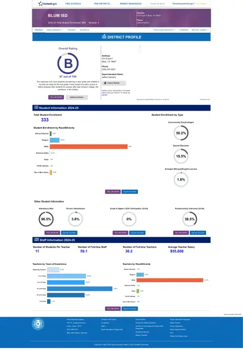 Blum ISD Texas School Report Card