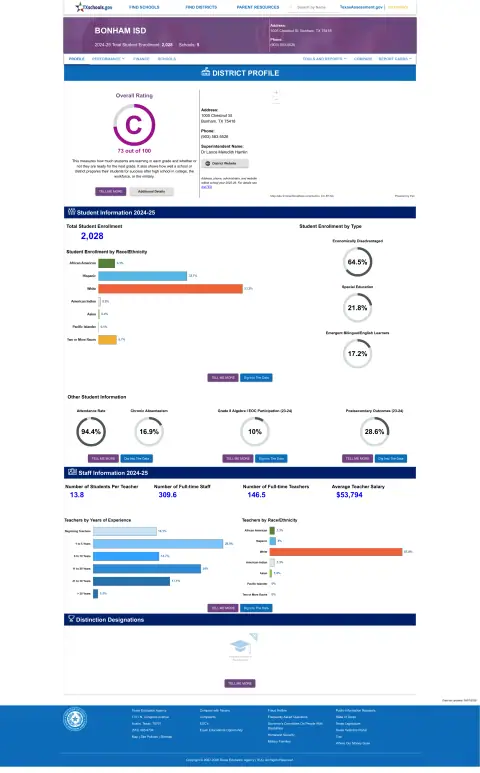 Bonham ISD Texas School Report Card