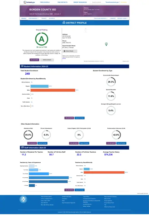 Borden County ISD Texas School Report Card