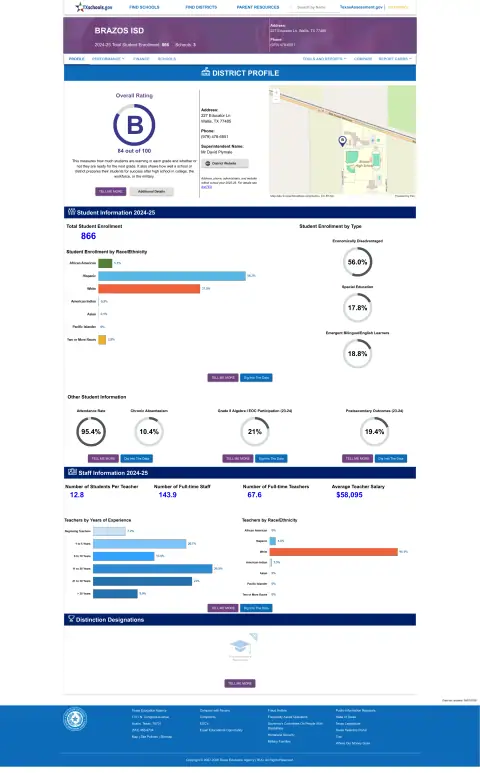 Brazos ISD Texas School Report Card
