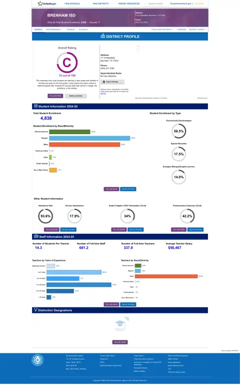 Brenham ISD Texas School Report Card