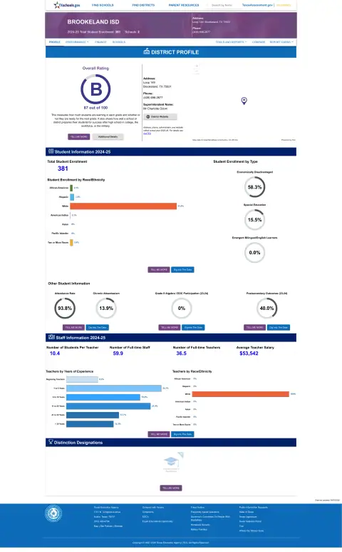 Brookeland ISD Texas School Report Card