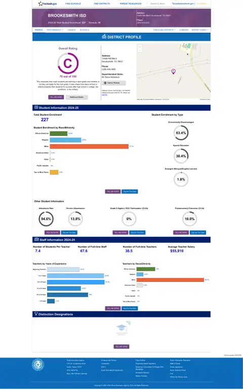 Brookesmith ISD Texas School Report Card