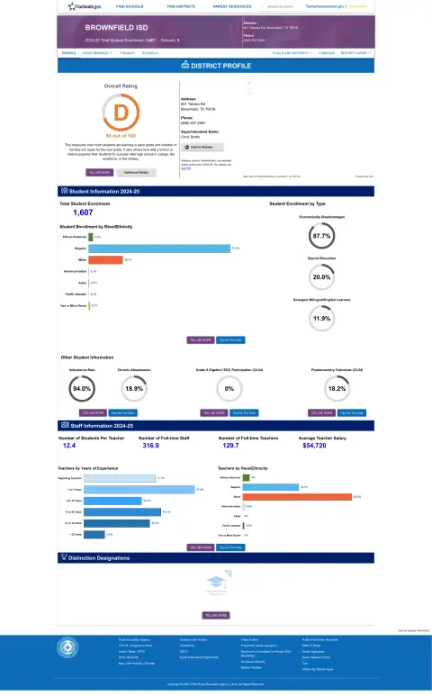 Brownfield ISD Texas School Report Card
