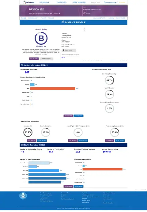 Bryson ISD Texas School Report Card