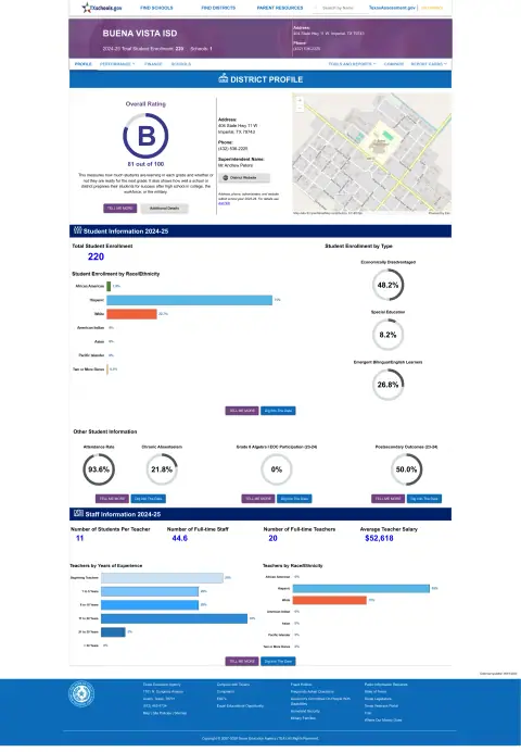 Buena Vista ISD Texas School Report Card