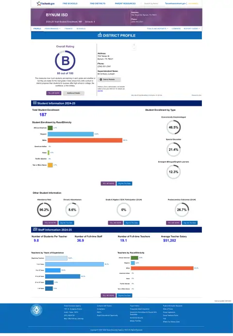 Bynum ISD Texas School Report Card