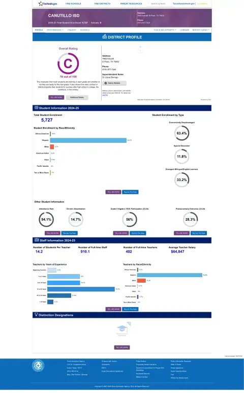 Canutillo ISD Texas School Report Card