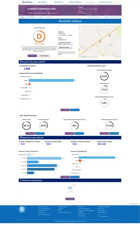 Carrizo Springs CISD Texas School Report Card