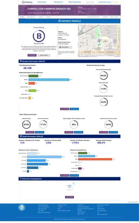 Carrollton-farmers Branch ISD Texas School Report Card