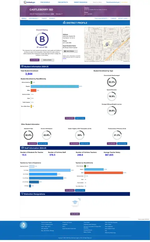 Castleberry ISD Texas School Report Card