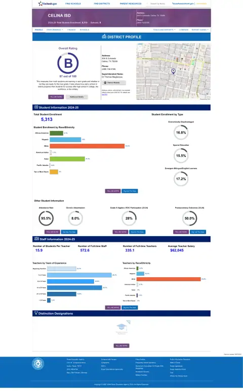Celina ISD Texas School Report Card