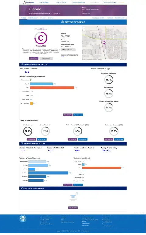 Chico ISD Texas School Report Card