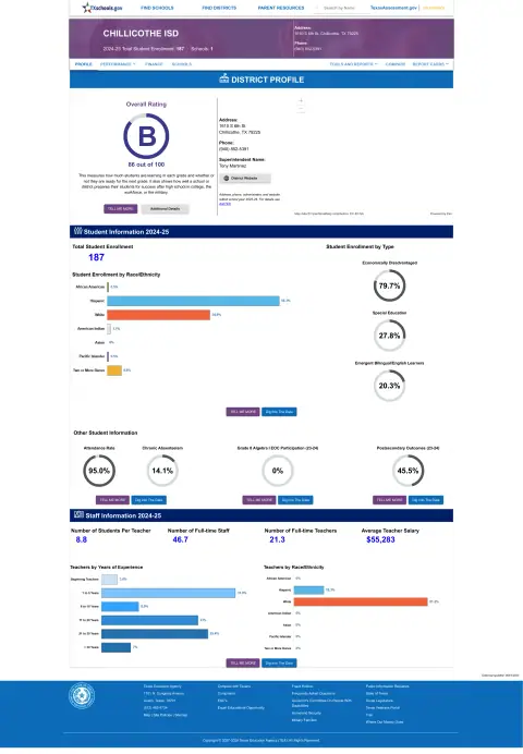 Chillicothe ISD Texas School Report Card