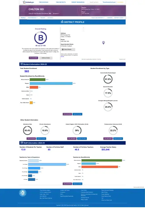 Chilton ISD Texas School Report Card