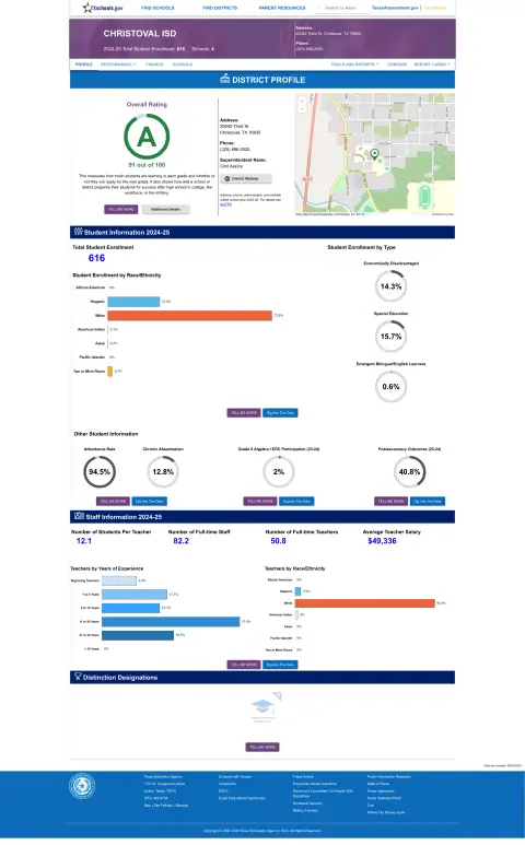 Christoval ISD Texas School Report Card