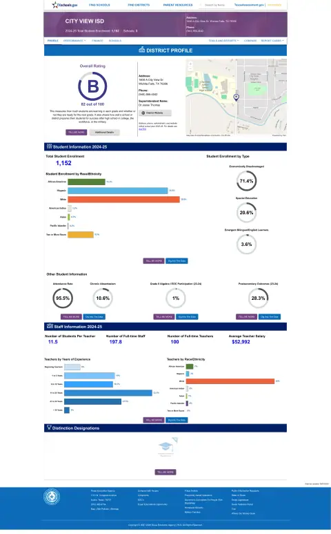 City View ISD Texas School Report Card