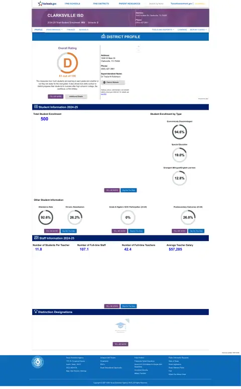 Clarksville ISD Texas School Report Card