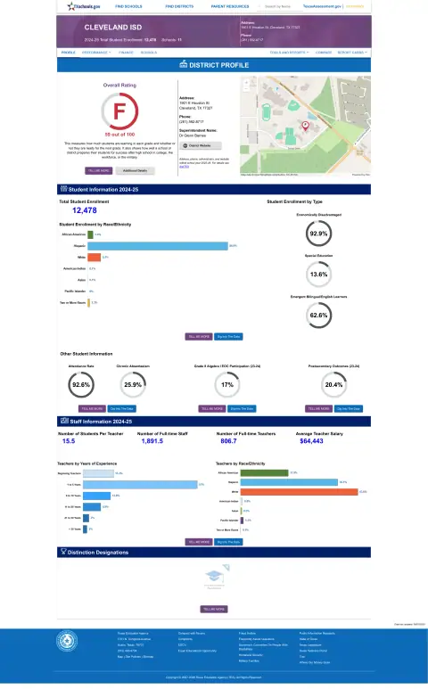 Cleveland ISD Texas School Report Card