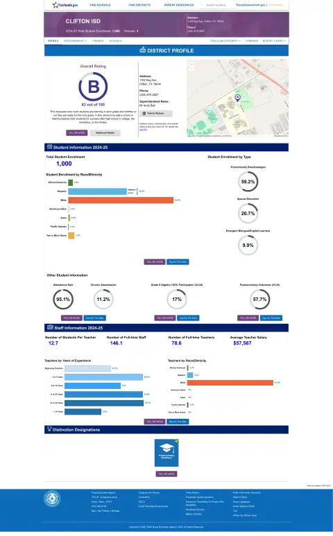Clifton ISD Texas School Report Card