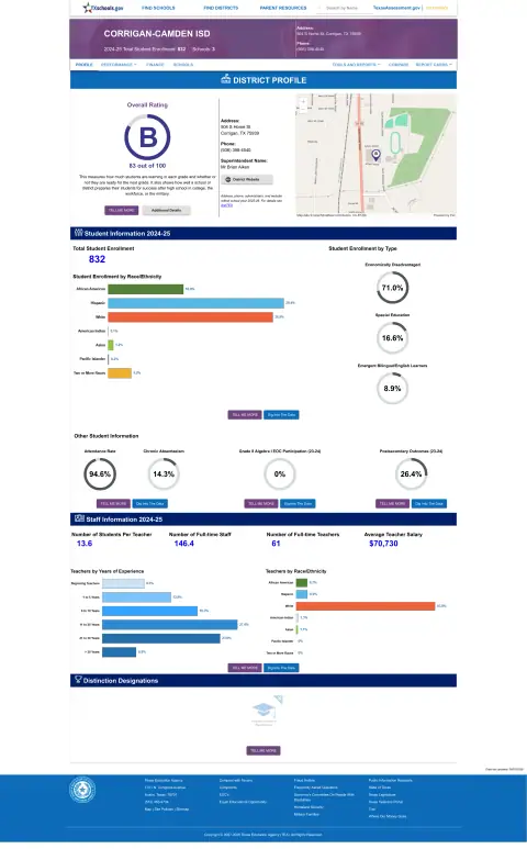 Corrigan-camden ISD Texas School Report Card