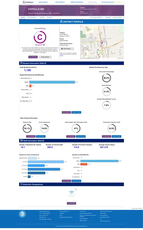 Cotulla ISD Texas School Report Card