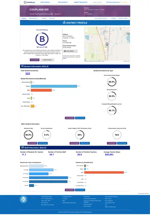 Coupland ISD Texas School Report Card