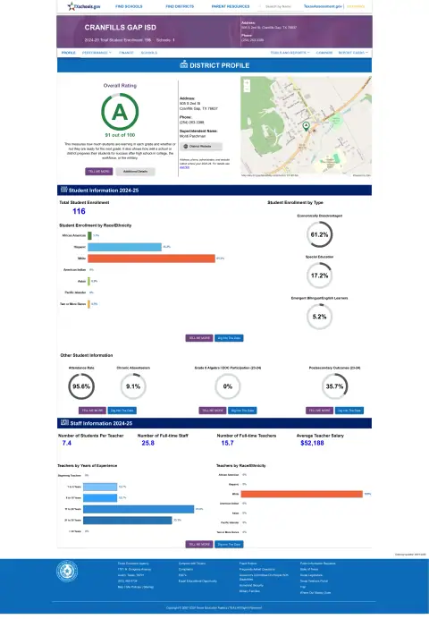 Cranfills Gap ISD Texas School Report Card