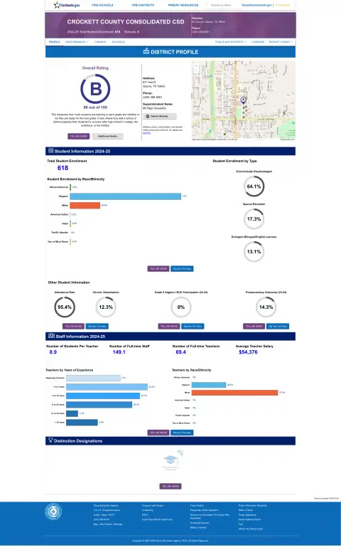 Crockett County Consolidated Csd Texas School Report Card