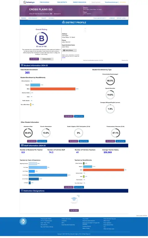 Cross Plains ISD Texas School Report Card