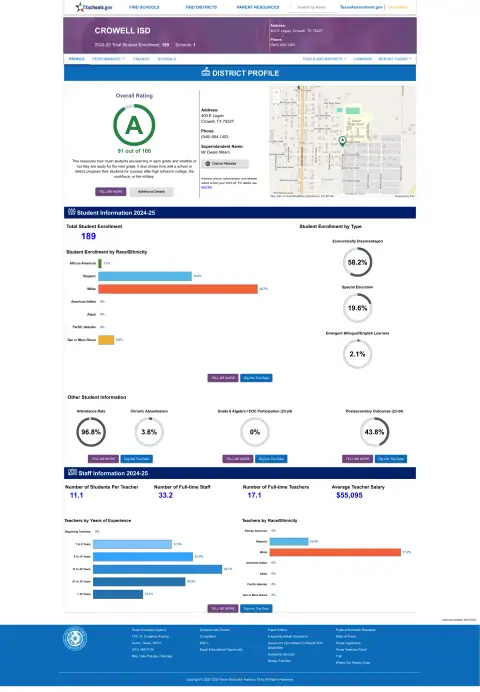 Crowell ISD Texas School Report Card
